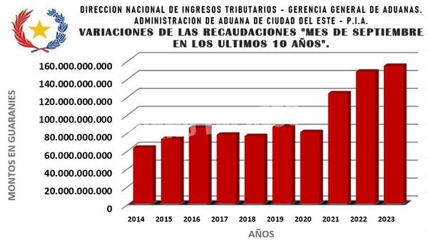 Aduanas cierra mes de setiembre con un superávit del 3,34% – Diario TNPRESS