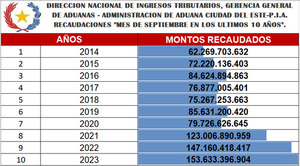 DNIT y gerencia de Aduanas cierran el mes con un superávit de 3,34% - La Clave