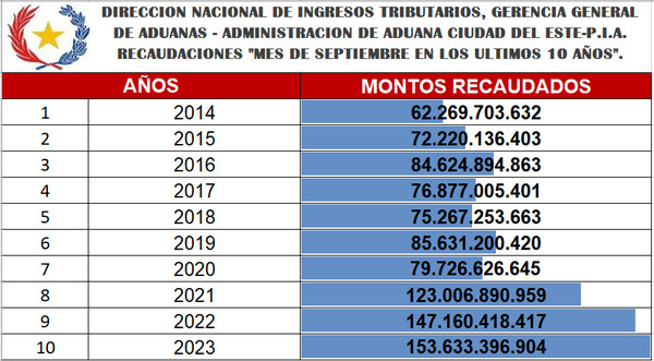 DNIT y gerencia de Aduanas cierran el mes con un superávit de 3,34% - La Clave