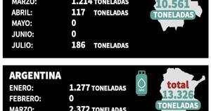 La Nación / Aumentan importaciones de gas licuado de petróleo desde Bolivia