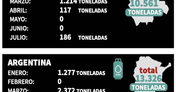 La Nación / Aumentan importaciones de gas licuado de petróleo desde Bolivia