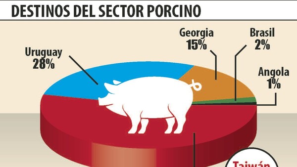 Se consolida mayor envío de carnes porcina y avícola