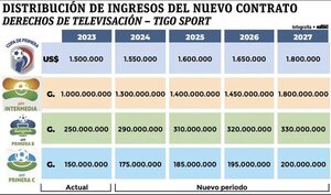Cuatro años más y casi US$ 98 millones, nuevo contrato de los derechos de televisación de APF - Fútbol - ABC Color