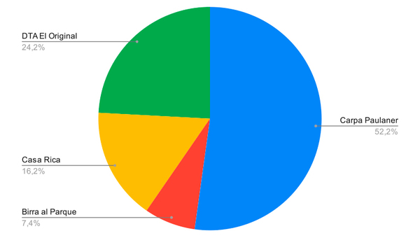 Resultado Encuesta: ¿Cuál de los Oktoberfest preferís?