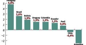La Nación / Banco Mundial ubica a Paraguay con el mayor crecimiento de la región