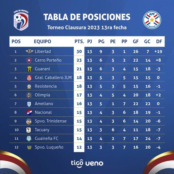 Cerro Porteño y General Caballero abren la jornada 14 de Clausura