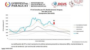 Diario HOY | Demandas de consultas por enfermedad tipo influenza se reduce