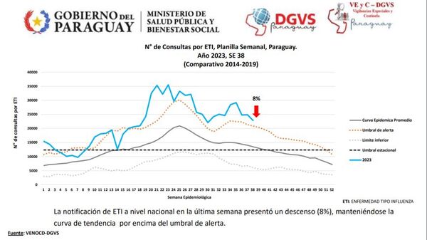 Diario HOY | Demandas de consultas por enfermedad tipo influenza se reduce