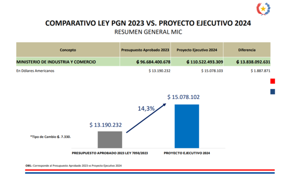 PGN 2024 contempla aumentos de 14,3% para el MIC y 7,5% en Educación - MarketData