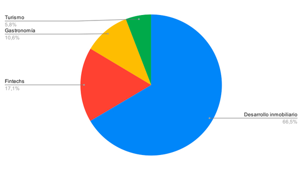 Resultado Encuesta: ¿Cuál te parece el mejor sector para invertir?