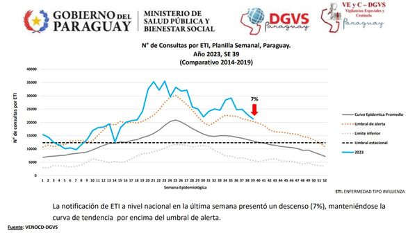 Diario HOY | Reportan lento descenso de consultas por enfermedades respiratorias