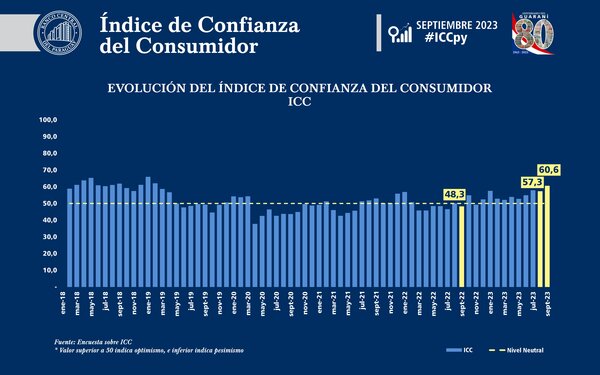 Diario HOY | Índice de Confianza del Consumidor se ubica en el 60,6 al cierre de septiembre