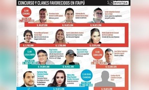 Diario HOY | Clanes instalados en Itaipú reflejan desigualdad en concurso
