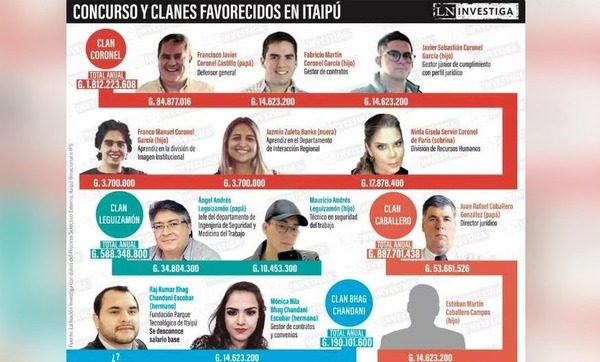 Diario HOY | Clanes instalados en Itaipú reflejan desigualdad en concurso