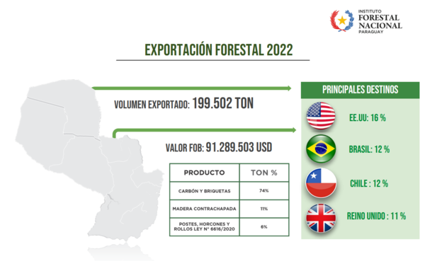 INFONA: Sector forestal paraguayo explota solo la mitad de su potencial y EEUU es el principal mercado de exportación - MarketData
