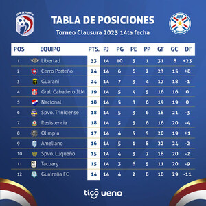Décima quinta jornada del Clausura se inicia con el juego Nacional - Guaraní