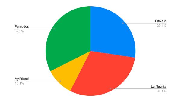 Resultado Encuesta: ¿Qué marca nacional de panificados elegís?