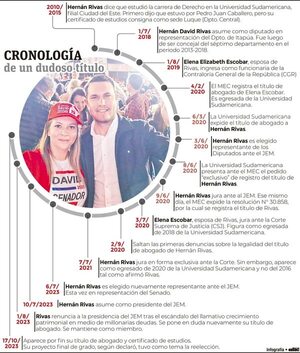 Registros del MEC y la Corte echan por tierra la versión de Rivas sobre su título - Política - ABC Color