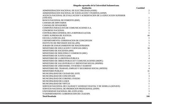 Grueso de "recibidos" en universidad de Rivas ocupa cargos en la Corte, el MEC y la Fiscalía - Noticias Paraguay