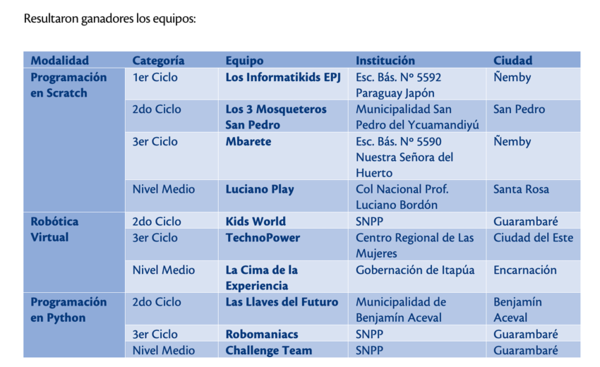 Campus Party 2023: Competencia de programación y robótica destacó las “habilidades del futuro”de la población infanto juvenil - MarketData