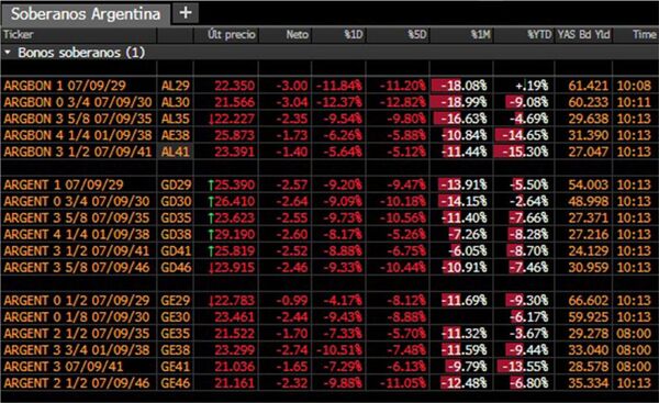 El mercado votó un día después de las elecciones y se derrumban los bonos argentinos - Informatepy.com