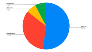 Resultado Encuesta: ¿Dónde preferís ahorrar?