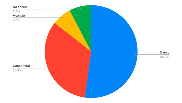 Resultado Encuesta: ¿Dónde preferís ahorrar?