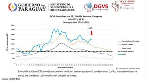 Diario HOY | Consultas por influenza: demanda se mantiene por encima del umbral de alerta