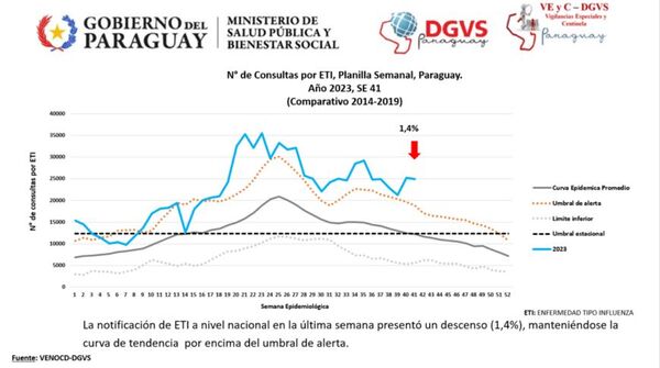 Diario HOY | Consultas por influenza: demanda se mantiene por encima del umbral de alerta