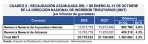Recaudación de impuestos aumentó 15,5% en octubre - MarketData