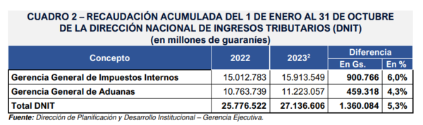 Recaudación de impuestos aumentó 15,5% en octubre - MarketData