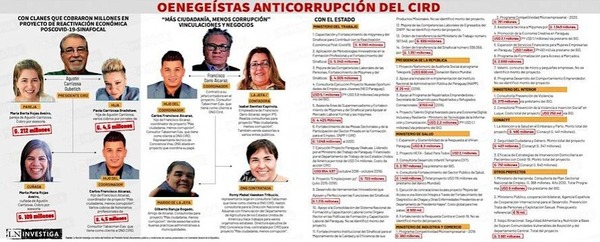 Diario HOY | ONG reparte honorarios a clan familiar con dinero del Estado