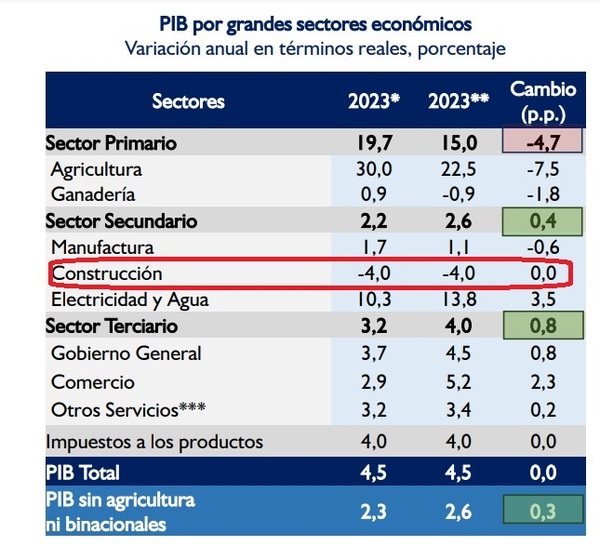 Constructoras insisten con medidas de flexibilización financiera, en espera del pago de deudas del Gobierno - MarketData