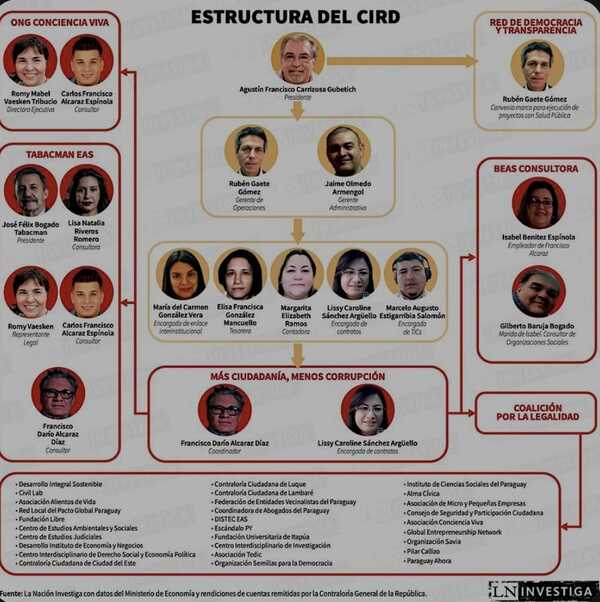Diario HOY | Alevosa articulación de consultorías con ONG que ordeña al Estado