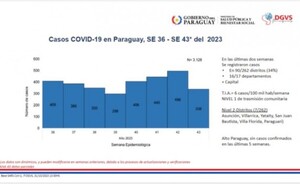 COVID-19 sigue reportando contagios en la última semana