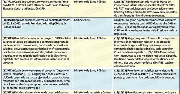 La Nación / Instituciones públicas eluden transparentar gastos con el CIRD