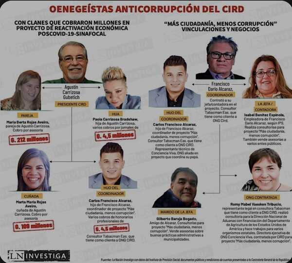 Diario HOY | Tras destape de festín, Contraloría revisa rendiciones de cuenta de ONG