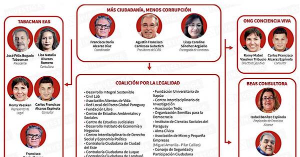 La Nación / Escándalo del CIRD genera ruptura con miembros de la coalición anticorrupción
