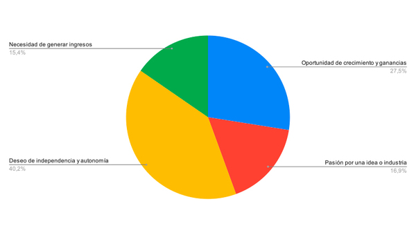 Resultado Encuesta: ¿Cuál es la principal motivación para emprender un negocio?