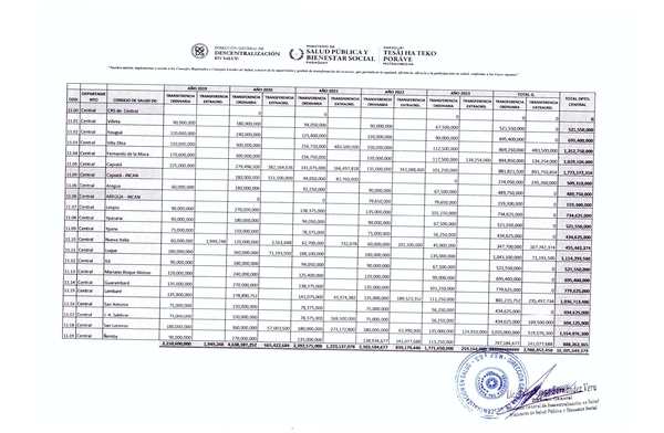 Consejos Locales de Salud de Central recibieron G. 16 mil millones en 5 años » San Lorenzo PY