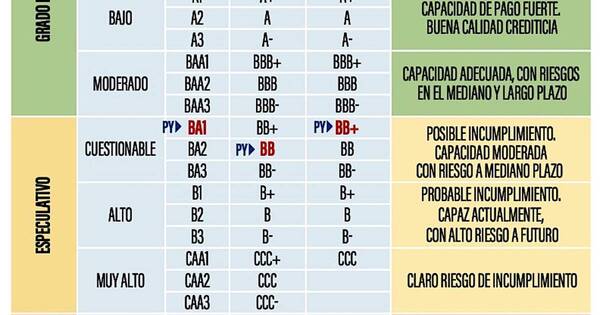 La Nación / La nota más positiva del año con libertad y estabilidad económicas