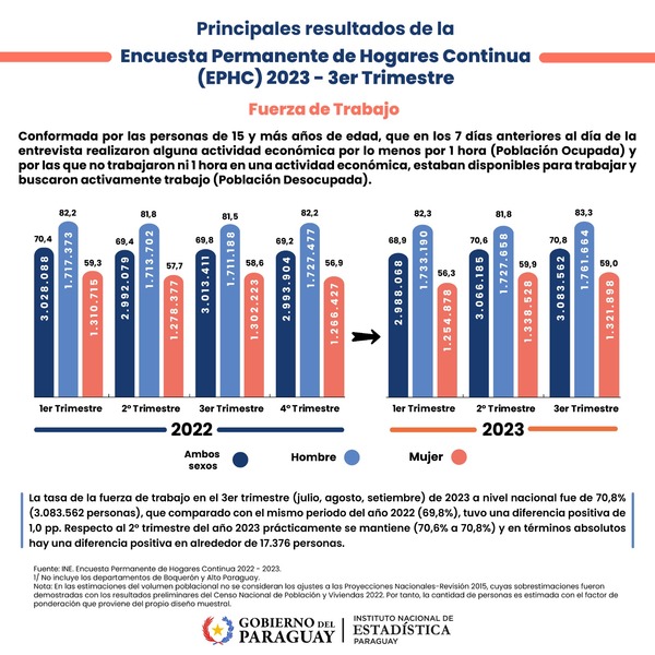 Encuesta revela que el mercado laboral muestra un aumento significativo de empleo - ADN Digital