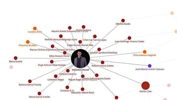 Informe de caso Marset involucra a varios clanes políticos de Paraguay