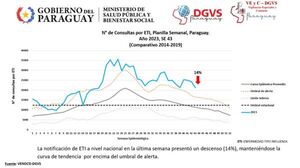 Diario HOY | Reportan descenso progresivo de virus respiratorios e incremento de COVID