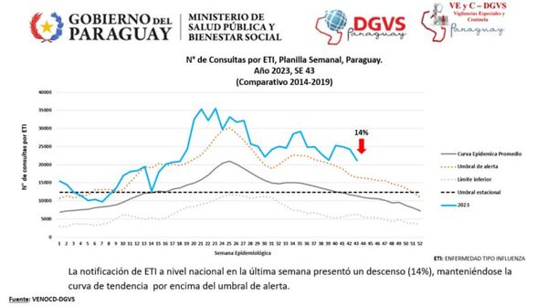 Diario HOY | Reportan descenso progresivo de virus respiratorios e incremento de COVID