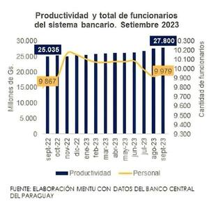 Observan aumento de la productividad bancaria gracias a la digitalización de los procesos - MarketData