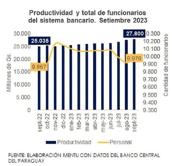 Observan aumento de la productividad bancaria gracias a la digitalización de los procesos - MarketData