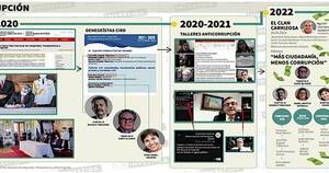 La Nación / Un plan nacional anticorrupción con  Abdo, mientras inflaban sus bolsillos