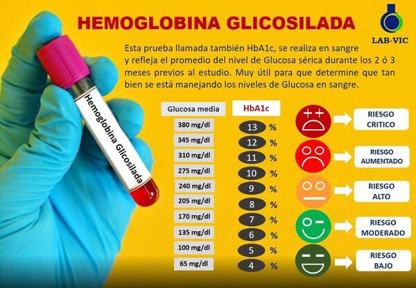 ¿Qué es la Hemoglobina Glicosilada? - Radio Imperio 106.7 FM