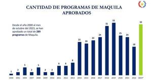 Exportación de maquila suma USD 845 millones al cierre de octubre